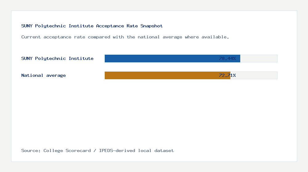 SUNY Polytechnic Institute acceptance rate chart showing 78.44% acceptance rate compared with the national average