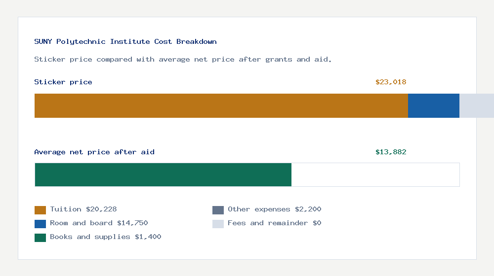 SUNY Polytechnic Institute cost of attendance breakdown - $20,228 tuition vs $13,882 average net price after financial aid