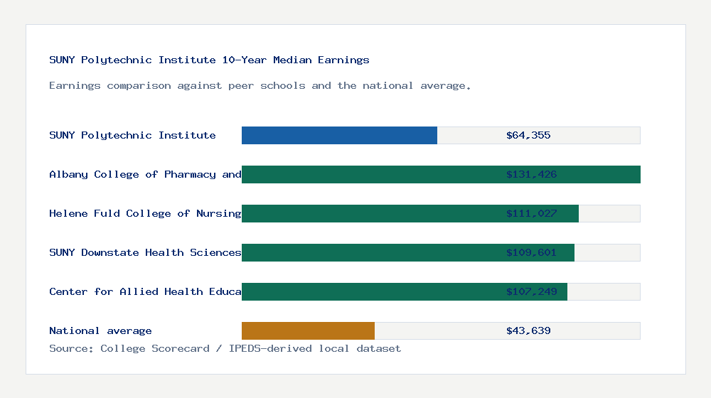 SUNY Polytechnic Institute earnings comparison bar chart - $64,355 median 10-year earnings compared with peer schools and the national average