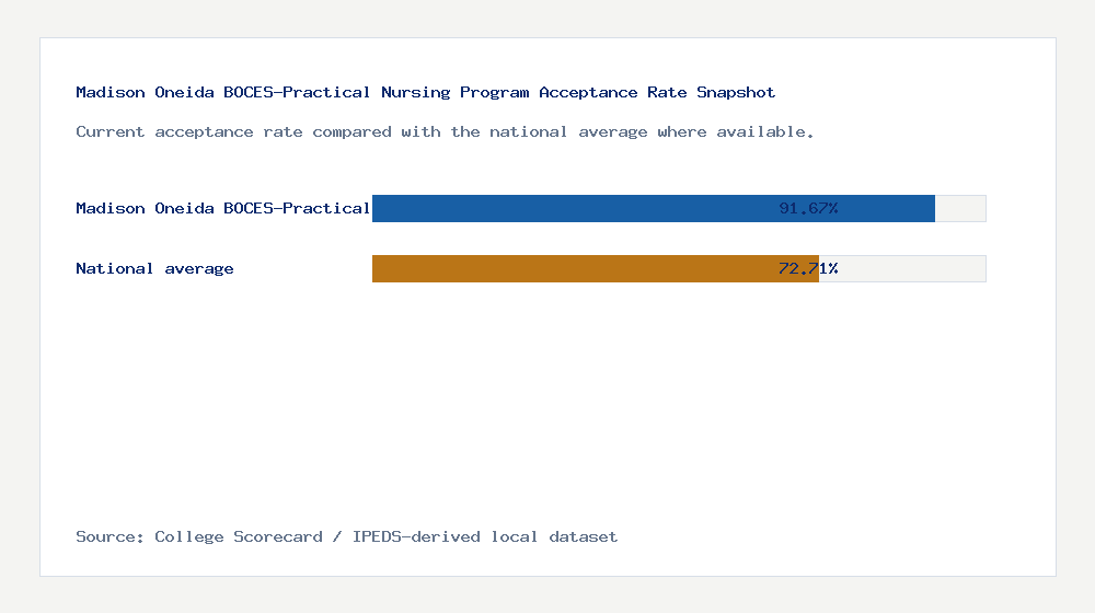 Madison Oneida BOCES-Practical Nursing Program acceptance rate chart showing 91.67% acceptance rate compared with the national average