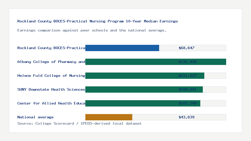 Rockland County BOCES-Practical Nursing Program earnings comparison bar chart - $68,647 median 10-year earnings compared with peer schools and the national average
