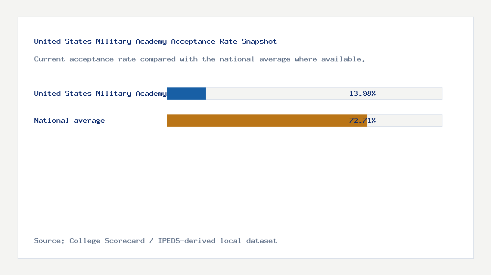 United States Military Academy acceptance rate chart showing 13.98% acceptance rate compared with the national average
