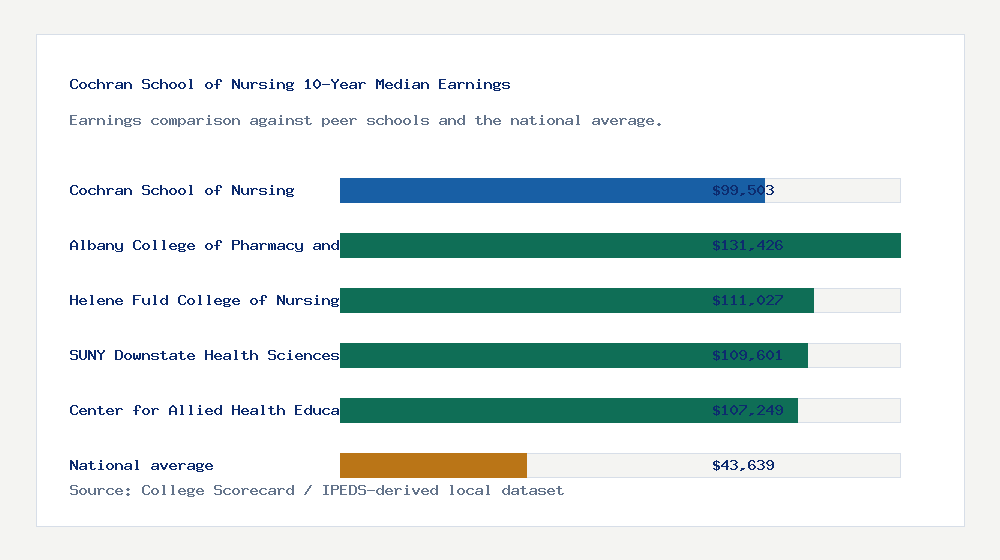 Cochran School of Nursing earnings comparison bar chart - $99,503 median 10-year earnings compared with peer schools and the national average