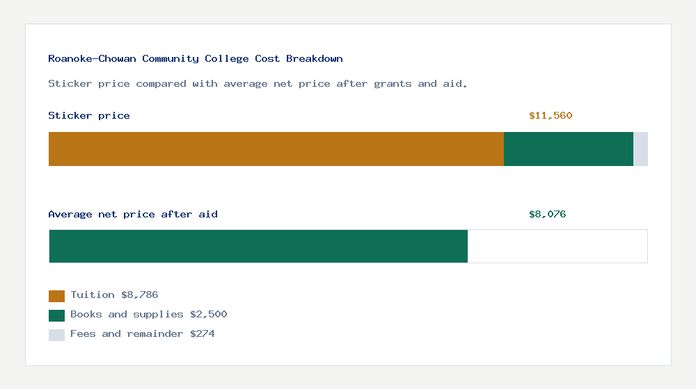 Roanoke-Chowan Community College cost of attendance breakdown - $8,786 tuition vs $8,076 average net price after financial aid