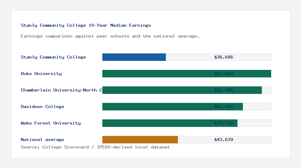 Stanly Community College earnings comparison bar chart - $36,686 median 10-year earnings compared with peer schools and the national average