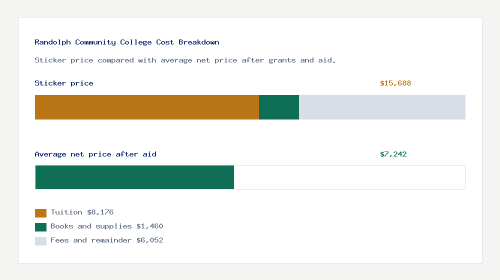 Randolph Community College cost of attendance breakdown - $8,176 tuition vs $7,242 average net price after financial aid