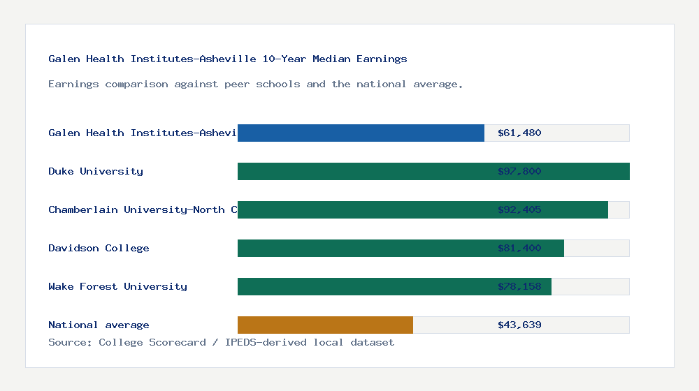 Galen Health Institutes-Asheville earnings comparison bar chart - $61,480 median 10-year earnings compared with peer schools and the national average