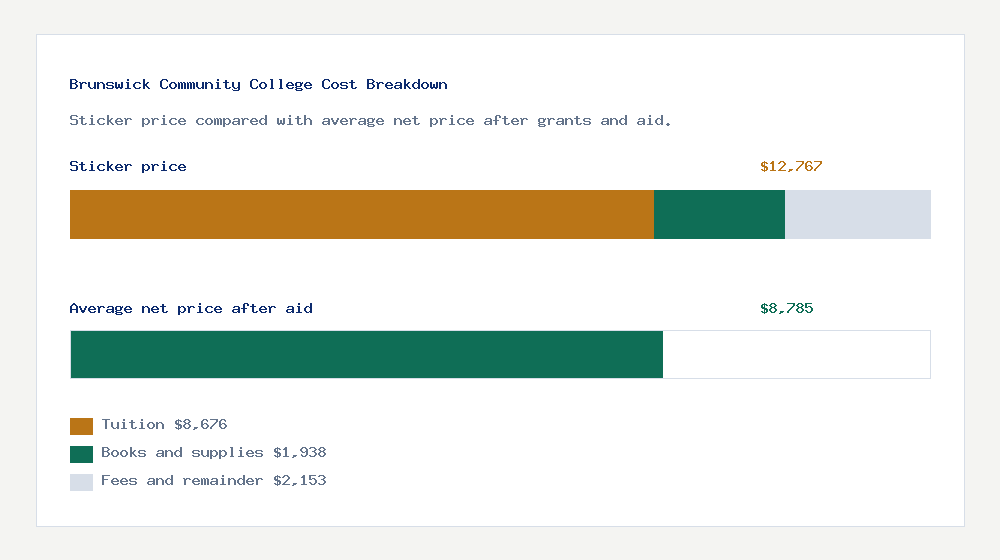 Brunswick Community College cost of attendance breakdown - $8,676 tuition vs $8,785 average net price after financial aid