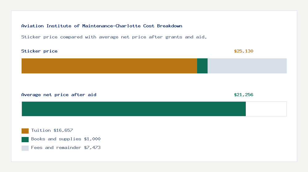 Aviation Institute of Maintenance-Charlotte cost of attendance breakdown - $16,657 tuition vs $21,256 average net price after financial aid
