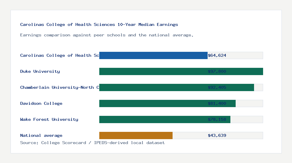 Carolinas College of Health Sciences earnings comparison bar chart - $64,624 median 10-year earnings compared with peer schools and the national average