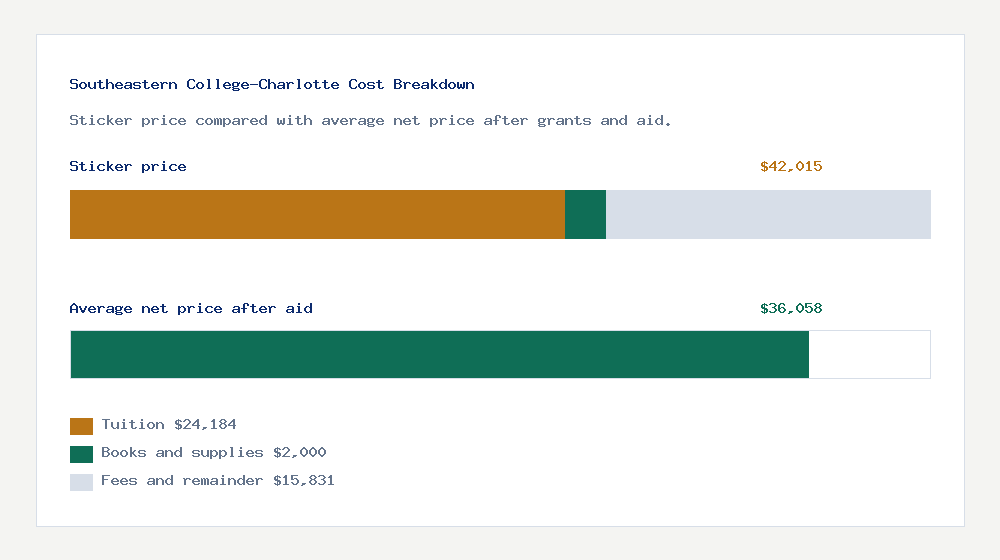 Southeastern College-Charlotte cost of attendance breakdown - $24,184 tuition vs $36,058 average net price after financial aid