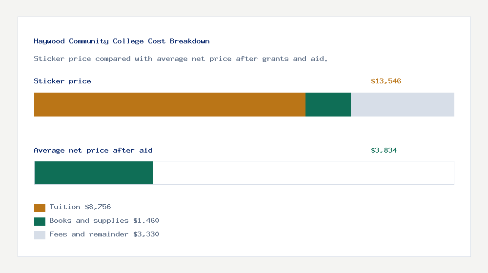 Haywood Community College cost of attendance breakdown - $8,756 tuition vs $3,834 average net price after financial aid