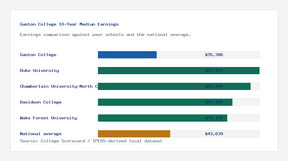 Gaston College earnings comparison bar chart - $35,386 median 10-year earnings compared with peer schools and the national average