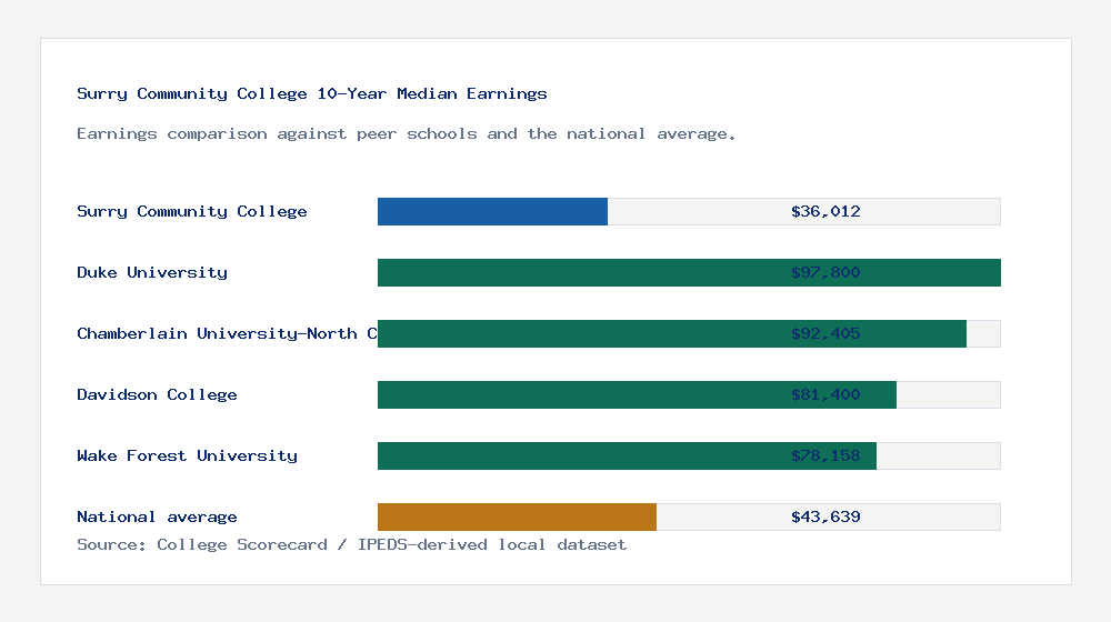 Surry Community College earnings comparison bar chart - $36,012 median 10-year earnings compared with peer schools and the national average