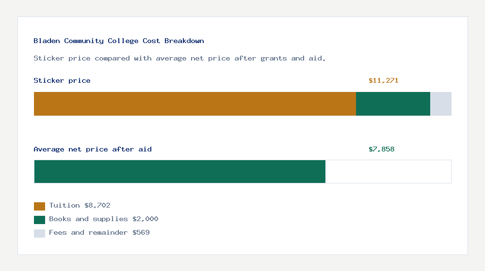 Bladen Community College cost of attendance breakdown - $8,702 tuition vs $7,858 average net price after financial aid