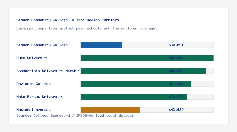 Bladen Community College earnings comparison bar chart - $30,591 median 10-year earnings compared with peer schools and the national average