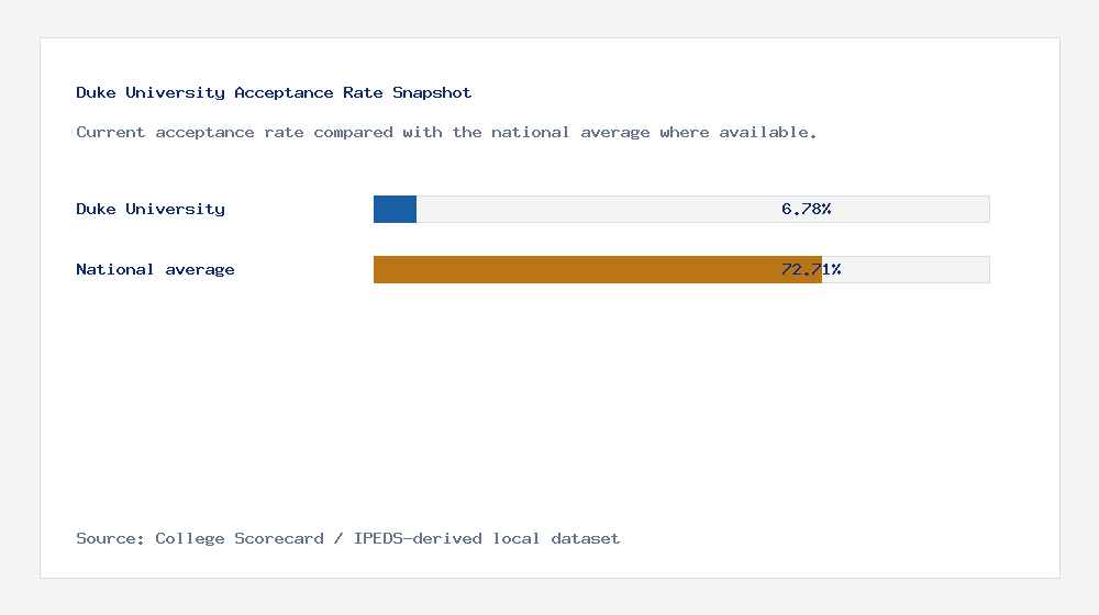 Duke University acceptance rate chart showing 6.78% acceptance rate compared with the national average