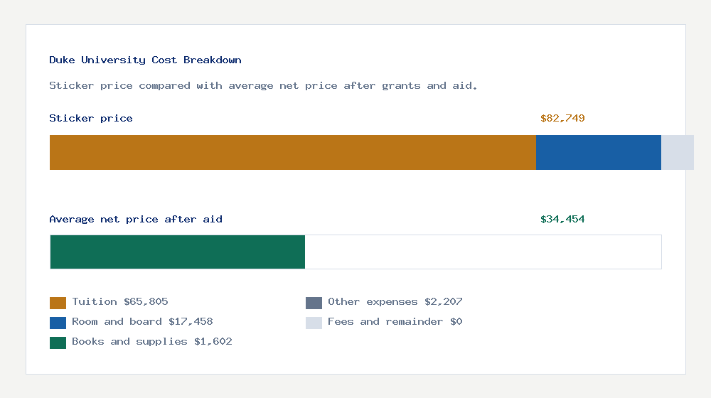 Duke University cost of attendance breakdown - $65,805 tuition vs $34,454 average net price after financial aid