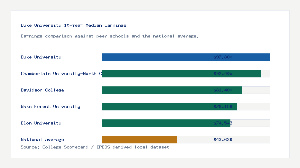 Duke University earnings comparison bar chart - $97,800 median 10-year earnings compared with peer schools and the national average