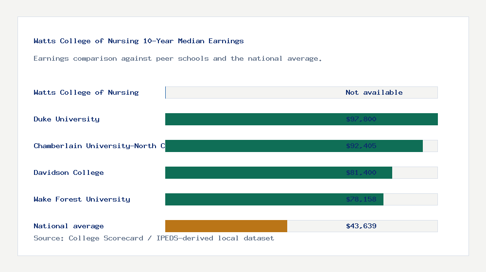 Watts College of Nursing earnings comparison bar chart - Not available median 10-year earnings compared with peer schools and the national average
