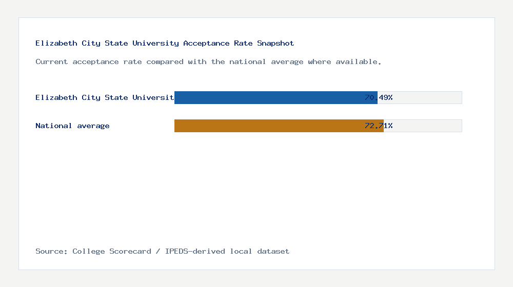 Elizabeth City State University acceptance rate chart showing 70.49% acceptance rate compared with the national average
