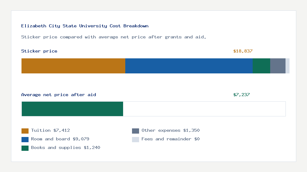 Elizabeth City State University cost of attendance breakdown - $7,412 tuition vs $7,237 average net price after financial aid