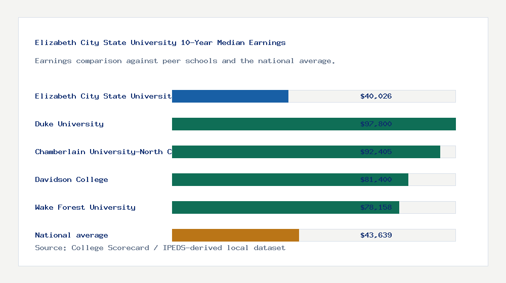 Elizabeth City State University earnings comparison bar chart - $40,026 median 10-year earnings compared with peer schools and the national average