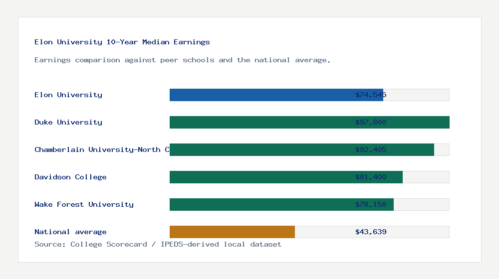 Elon University earnings comparison bar chart - $74,545 median 10-year earnings compared with peer schools and the national average