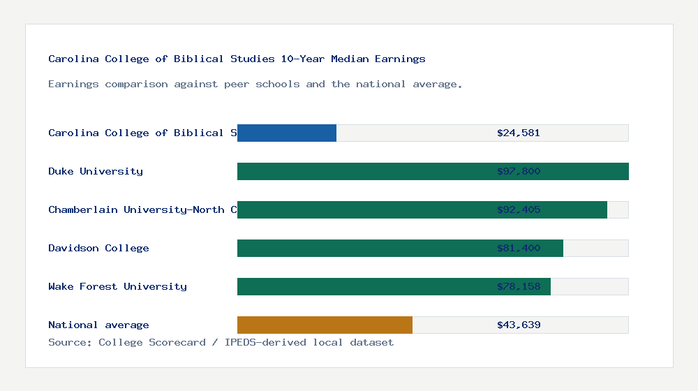 Carolina College of Biblical Studies earnings comparison bar chart - $24,581 median 10-year earnings compared with peer schools and the national average