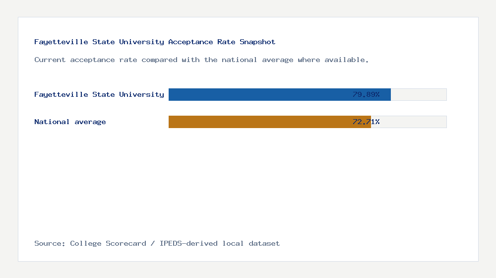 Fayetteville State University acceptance rate chart showing 79.89% acceptance rate compared with the national average