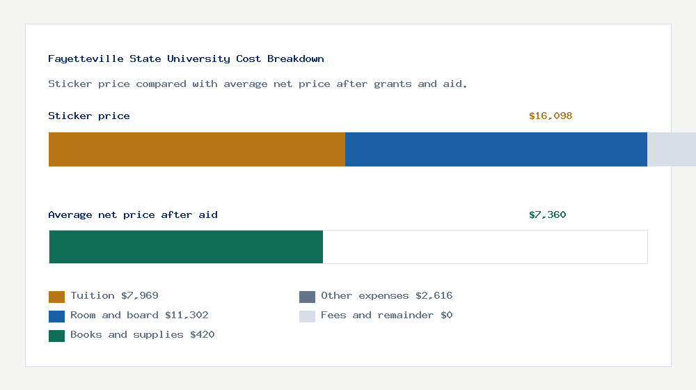 Fayetteville State University cost of attendance breakdown - $7,969 tuition vs $7,360 average net price after financial aid