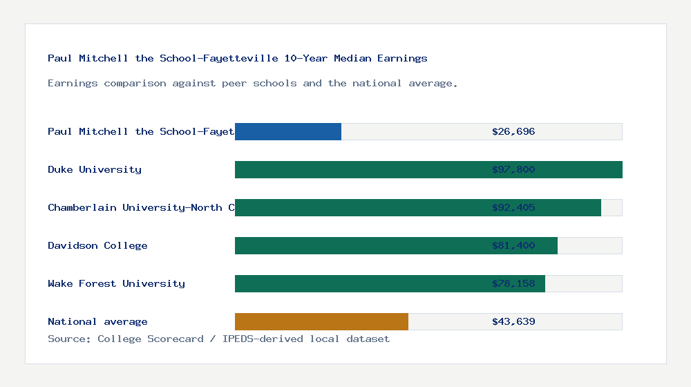 Paul Mitchell the School-Fayetteville earnings comparison bar chart - $26,696 median 10-year earnings compared with peer schools and the national average