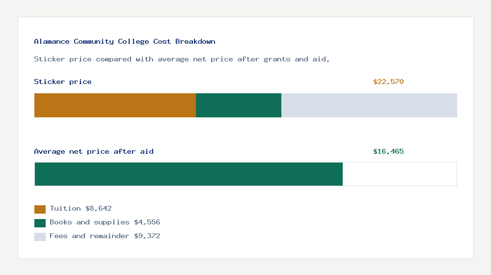 Alamance Community College cost of attendance breakdown - $8,642 tuition vs $16,465 average net price after financial aid
