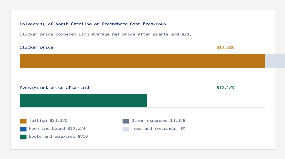 University of North Carolina at Greensboro cost of attendance breakdown - $23,339 tuition vs $10,170 average net price after financial aid