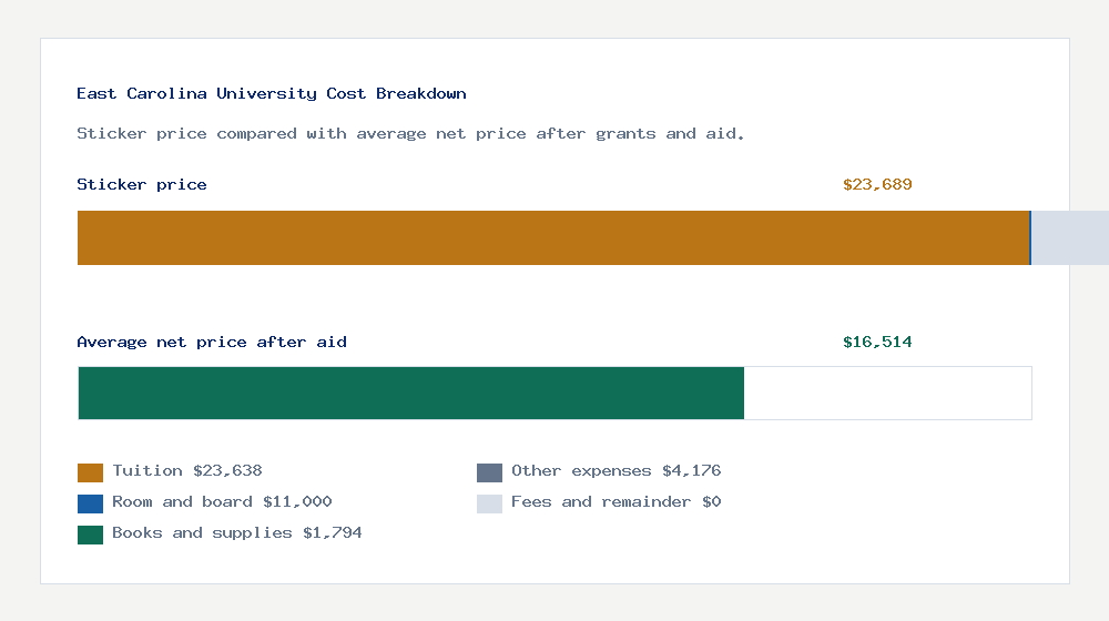 East Carolina University cost of attendance breakdown - $23,638 tuition vs $16,514 average net price after financial aid