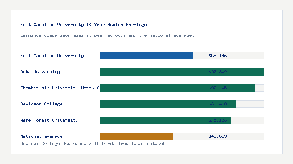 East Carolina University earnings comparison bar chart - $55,146 median 10-year earnings compared with peer schools and the national average