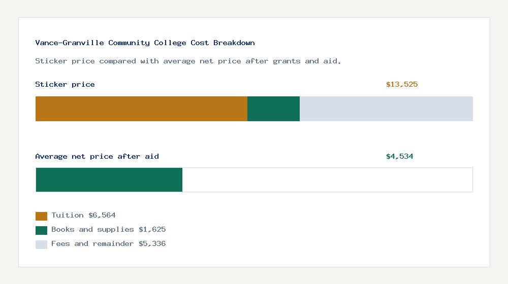 Vance-Granville Community College cost of attendance breakdown - $6,564 tuition vs $4,534 average net price after financial aid