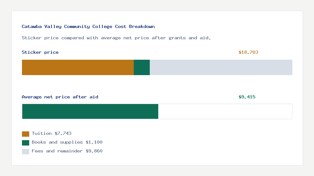 Catawba Valley Community College cost of attendance breakdown - $7,743 tuition vs $9,415 average net price after financial aid