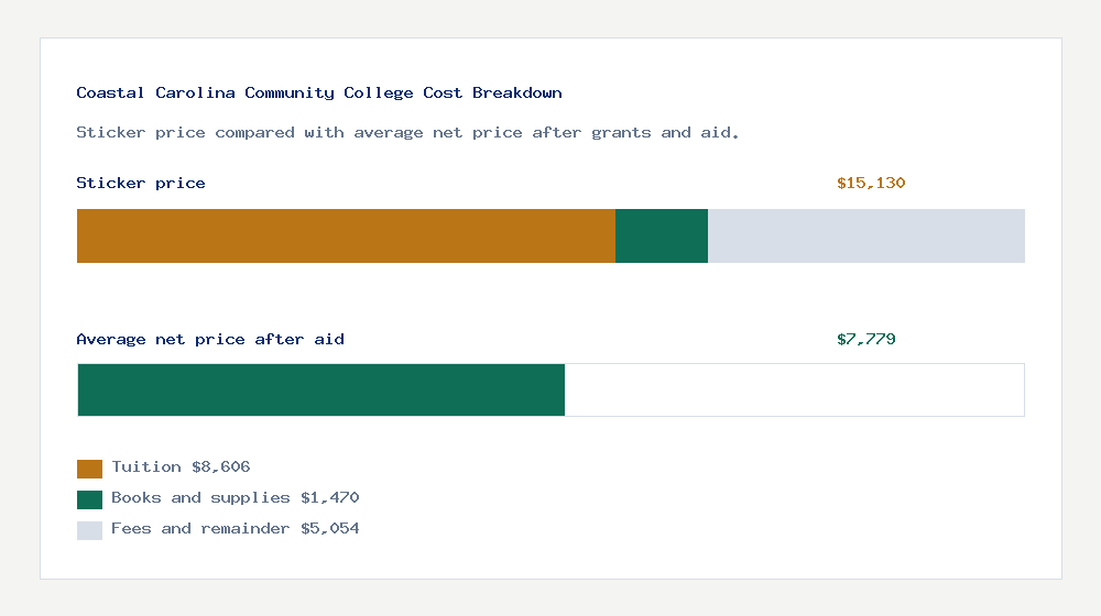 Coastal Carolina Community College cost of attendance breakdown - $8,606 tuition vs $7,779 average net price after financial aid