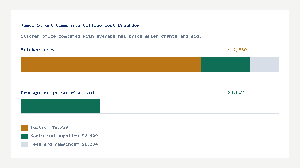 James Sprunt Community College cost of attendance breakdown - $8,736 tuition vs $3,852 average net price after financial aid