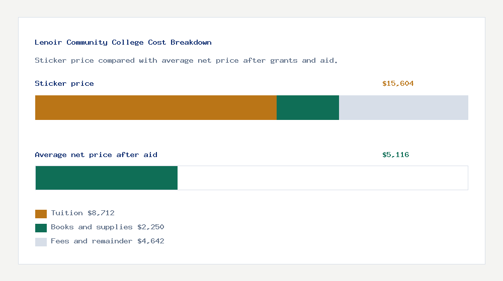 Lenoir Community College cost of attendance breakdown - $8,712 tuition vs $5,116 average net price after financial aid