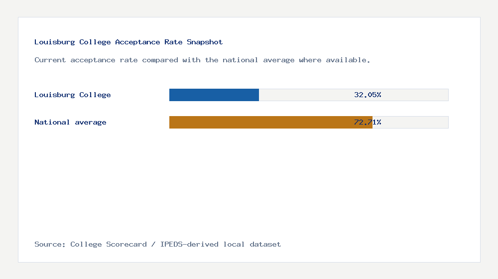 Louisburg College acceptance rate chart showing 32.05% acceptance rate compared with the national average
