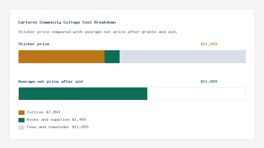 Carteret Community College cost of attendance breakdown - $7,954 tuition vs $11,889 average net price after financial aid