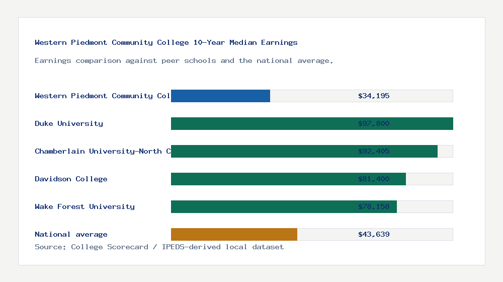 Western Piedmont Community College earnings comparison bar chart - $34,195 median 10-year earnings compared with peer schools and the national average