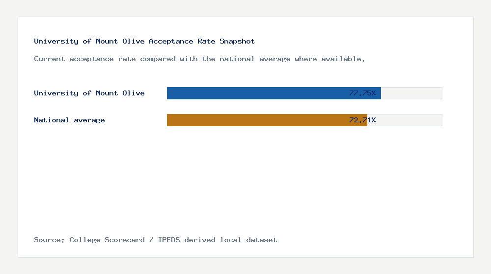 University of Mount Olive acceptance rate chart showing 77.75% acceptance rate compared with the national average