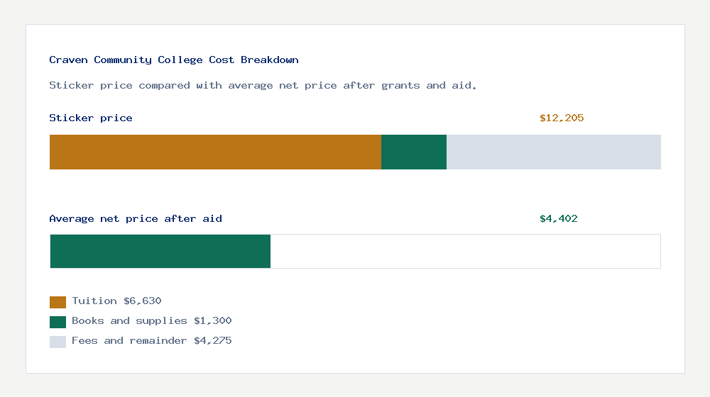 Craven Community College cost of attendance breakdown - $6,630 tuition vs $4,402 average net price after financial aid
