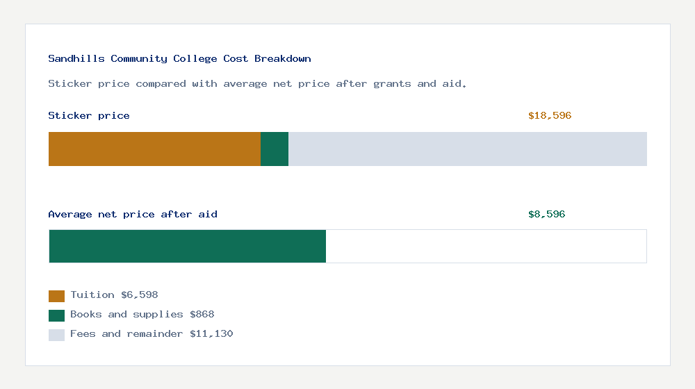 Sandhills Community College cost of attendance breakdown - $6,598 tuition vs $8,596 average net price after financial aid