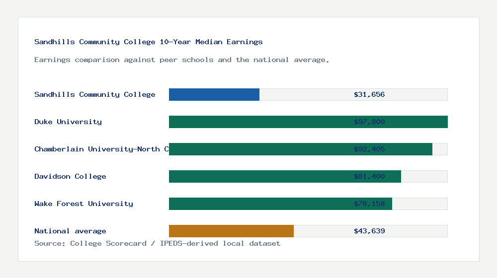 Sandhills Community College earnings comparison bar chart - $31,656 median 10-year earnings compared with peer schools and the national average