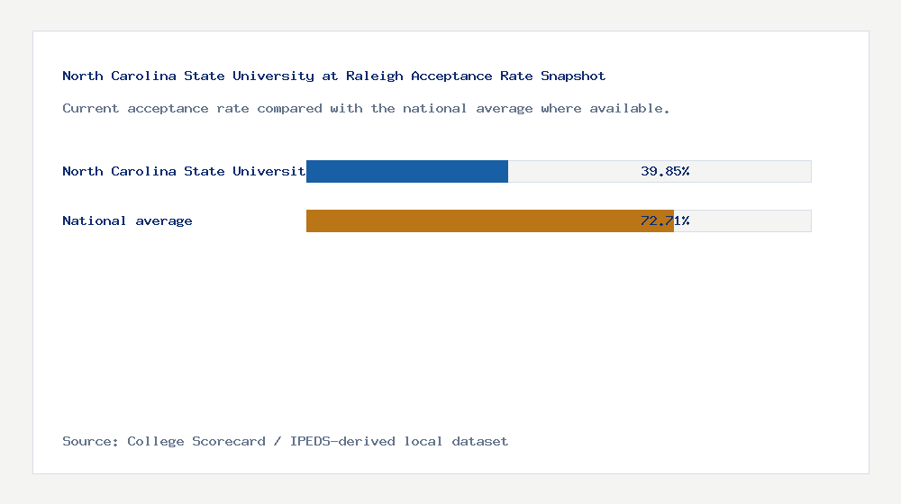 North Carolina State University at Raleigh acceptance rate chart showing 39.85% acceptance rate compared with the national average