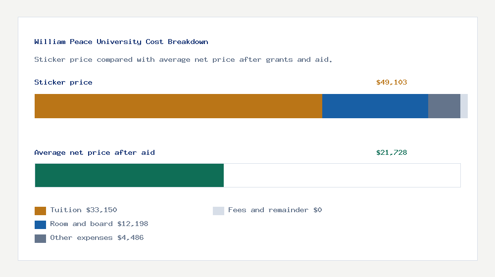 William Peace University cost of attendance breakdown - $33,150 tuition vs $21,728 average net price after financial aid